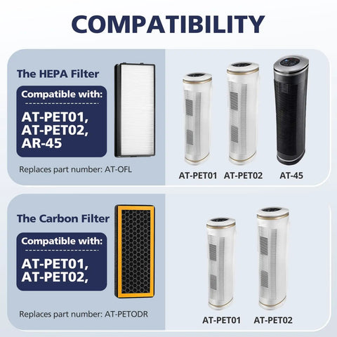 Compatibility chart for 4 Pack Replacement Filters For PetPlus AT-PETODR And TotalClean AT-OFL Air Purifiers, showing models AT-PET01, AT-PET02, AR-45 with HEPA and carbon filters.