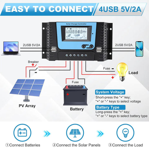 Diagram showing 30A Beefy Bluetooth Solar Charge Controller With PWM For 12V 24V 36V 48V Systems, Four USB Ports, connections layout.