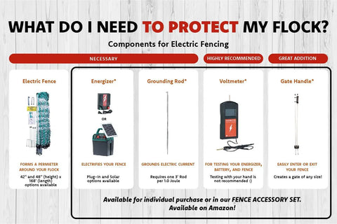 Chart showing necessary components for electric fencing including Gate Handle Kit For Electric And Non-Electric Fences with pegs.