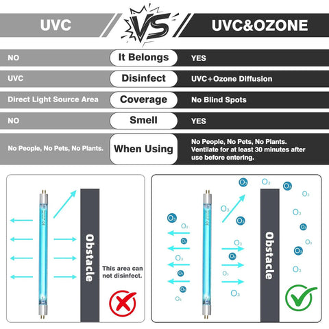 Comparison chart of UVC vs UVC & Ozone effects, 6W UV C Light Sanitizer Lamp with diagrams and instructions.