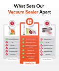 Comparison chart of vacuum sealers, highlighting Giraffy Co.'s Compact Handheld Vacuum Sealer Kit With 30 Reusable Bags