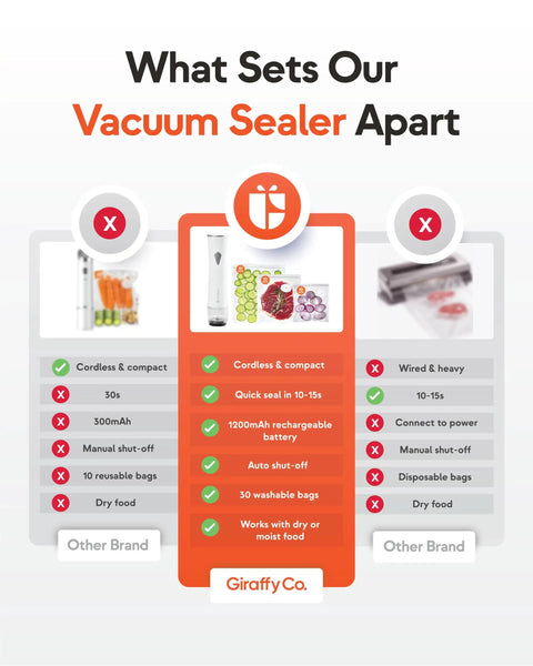 Comparison chart of vacuum sealers, highlighting Giraffy Co.'s Compact Handheld Vacuum Sealer Kit With 30 Reusable Bags