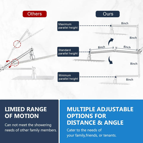 Comparison diagram of 10 Inch Rain Shower Head With 16 Inch Extendable Arm For Flexible Height And Distance, showing adjustability.