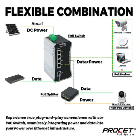 Diagram of Industrial Four Port Din Rail Gigabit PoE Switch With 90W Per Port Rugged Heavy Duty Ethernet for solar installations