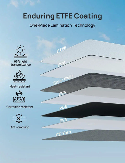 Diagram showing layers of Portable 200W Foldable Solar Panel With Adjustable Kickstand For Power Stations And Off Grid RV Camping IP65 Waterproof Lightweight 23 Percent High Efficiency Outdoor Solar Charger, including ETFE and EVA coatings.