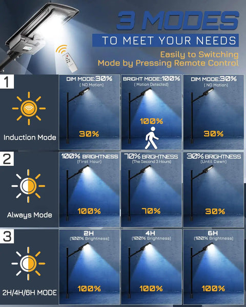 Powerful 300W Solar Street Light With 20000 Lumens showing 3 lighting modes and remote control options for outdoor use