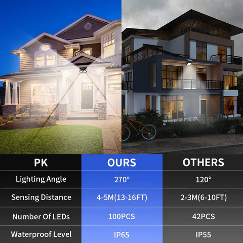 Solar Outdoor Security Lights With Motion Sensor IP65 Waterproof 100 LED Flood Lights Reflector Easy Install Weatherproof Exterior Lighting For Patio Yard Garage Deck And Garden 2 Pack