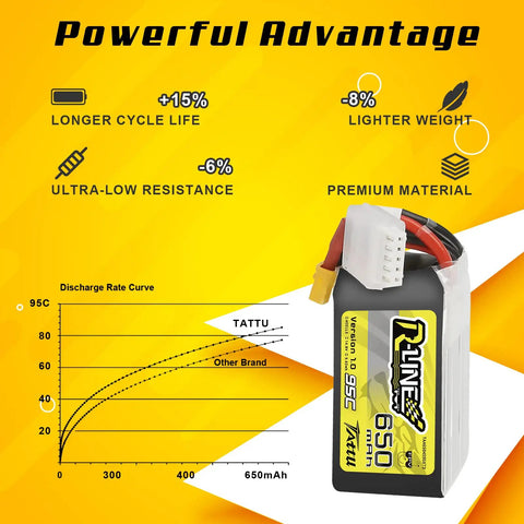 4S LiPo Battery 650mAh 14.8V 95C With XT30 Plug For FPV Drones showing discharge rate curve and advantages.