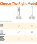 Comparison chart for Two Pack LG LT700P Refrigerator Water Filter Replacement With Premium Filtration showing compatible models.