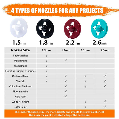Chart showing 4 nozzle sizes for Power HVLP Paint Sprayer With 3 Spray Patterns And 4 Nozzle Sizes For Furniture Cabinets Fences Walls And More