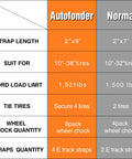 Comparison chart of Autofonder and Normal wheel chock kits, detailing strap length, suit for tire sizes, load limit, and quantities.