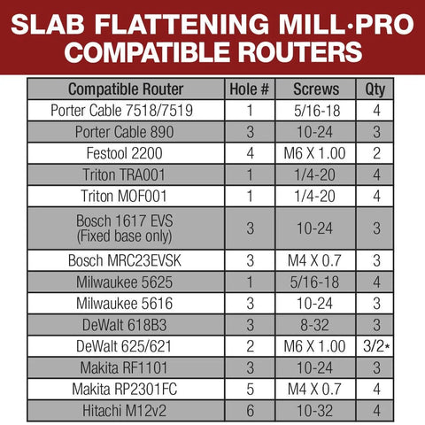 Chart showing compatible routers for Slab Flattening Mill Pro Basic For Wood Slabs Up To 48.5 By 58 Inches No Brainer USA Made Leveling