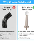 Comparison of spring door stop and solid metal door stop highlighting features. Heavy Duty Door Stoppers For Bottom Of Door Solid Metal Baseboard Mounted Screw In Wall And Floor Protector Satin Nickel Finish 3 Inch 8 Pack Tough As Nails Protection For Busy Households.