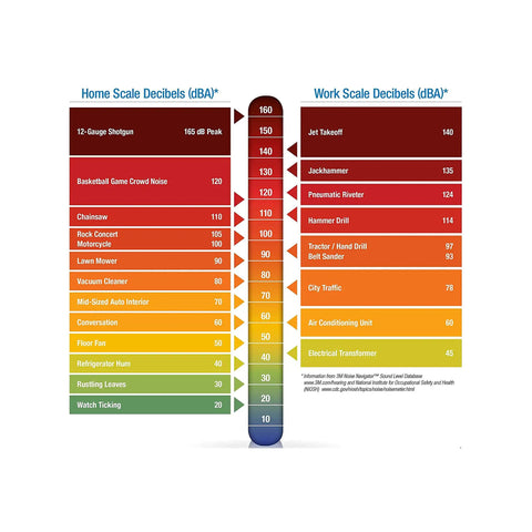 Decibel chart comparing home and work scale noise levels in dBA for various activities and tools.