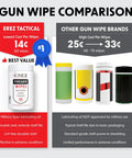 Comparison of Heavy Duty Gun Cleaning Wipes Pack 120 Wipes 5x7 Inch CLP and other brands, highlighting cost efficiency and features.