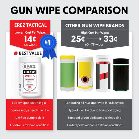 Comparison of Heavy Duty Gun Cleaning Wipes Pack 120 Wipes 5x7 Inch CLP and other brands, highlighting cost efficiency and features.
