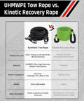 Comparison infographic of UHMWPE synthetic tow rope vs. kinetic recovery rope, showing material, stretch, and water absorption.