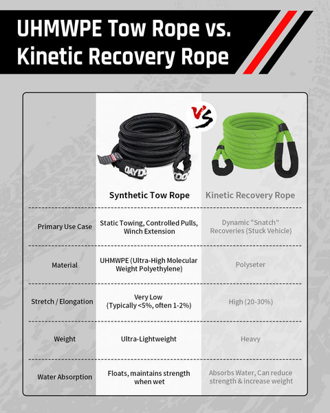Comparison infographic of UHMWPE synthetic tow rope vs. kinetic recovery rope, showing material, stretch, and water absorption.