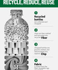 Front view of infographic poster: Recycle, Reduce, Reuse bottle-to-fiber-to-chip-to-fabric process.
