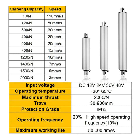 Heavy Duty DC 12V Linear Actuator Electric Push Rod With 900mm Stroke And Rock Solid 1500 Newton Force IP65 Waterproof cylinder specifications chart.
