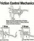 Diagram of friction control using Stainless Port-A-Wrap Arborist Rigging Tool For Tree Work with 1 and 3 rope wrap variations.