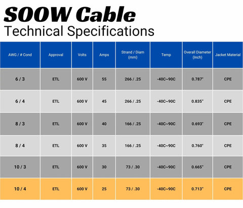 10/4 SOOW Cable Technical Specifications table with details on wire gauges, voltage, amperage, diameter, and materials.