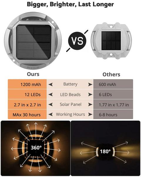 8 Pack Solar Deck Lights Outdoor Waterproof LED Dusk To Dawn For Backyard Garden Pathway Walkway Patio And Sidewalk 12 LED Solar Dock Lights Marine Grade Warm White comparison chart showing specs like battery and LED count