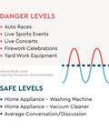 Chart showing noise danger levels for events like concerts and safe levels for appliances, related to High-Fidelity Earplugs Set With Up To 20 dB Hearing Protection.
