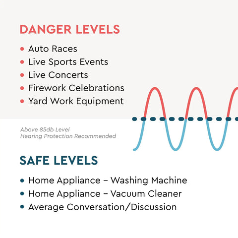 Chart showing noise danger levels for events like concerts and safe levels for appliances, related to High-Fidelity Earplugs Set With Up To 20 dB Hearing Protection.