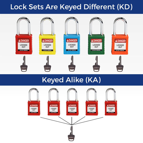 Red Lockout Padlock Sets 6 Pack Keyed Different One Key Per Lock Beefed Up OSHA Compliant Safety Locks With Key Retaining Brass Cylinders Lightweight Nylon Bodies And Steel Shackles Durable Industrial Security Kit displayed with keys.
