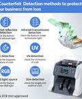 Money Counter Machine For Business With Mixed Denomination And Multi Currency Counting Value Counting Auto Recognition showing 6 counterfeit detection methods with banknotes.