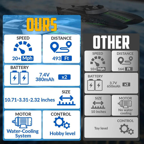 Rad High Speed RC Boat For Adults Up To 20 MPH with specs and comparison chart, showing speed, distance, battery, and motor.