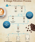 5-stage filtration process diagram for Heavy Duty Five Stage Reverse Osmosis System With Post Brew Coffee Mineral Boost.
