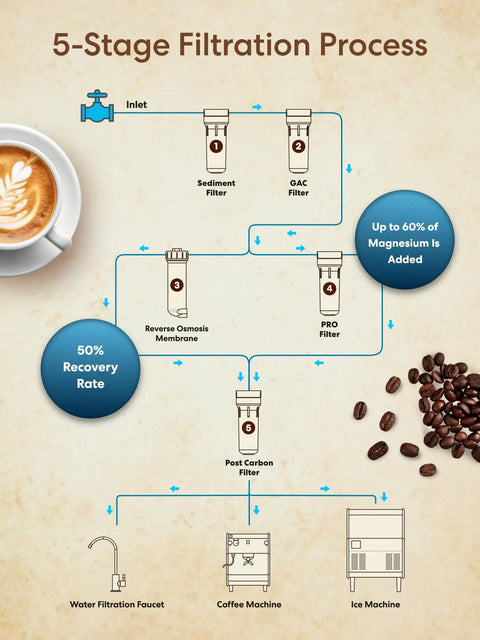 5-stage filtration process diagram for Heavy Duty Five Stage Reverse Osmosis System With Post Brew Coffee Mineral Boost.
