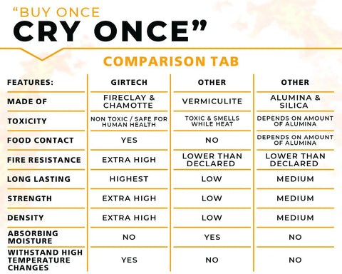 Comparison chart of fire bricks showing features of Girtech with fireclay & chamotte, vermiculite, and alumina & silica.