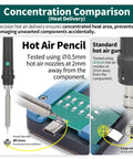 Comparison of heat delivery between 992D-II 2-In-1 Precision Soldering Kit's hot air pencil and standard hot air gun on PCB.