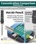 Graphic comparing hot air pencil and standard gun for precision on circuit boards, highlighting Pro Grade Hot Air Rework Station effectiveness.