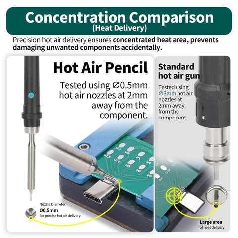 Graphic comparing hot air pencil and standard gun for precision on circuit boards, highlighting Pro Grade Hot Air Rework Station effectiveness.