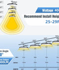 Diagram of 6 Pack 400W UFO LED High Bay Light Fixtures, 120V, 5000K Daylight, 61,000 Lumens, showing install height and beam angle.