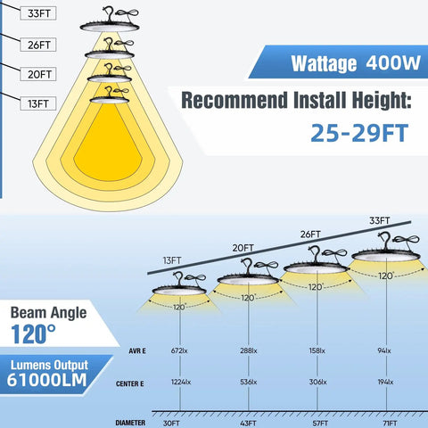 Diagram of 6 Pack 400W UFO LED High Bay Light Fixtures, 120V, 5000K Daylight, 61,000 Lumens, showing install height and beam angle.