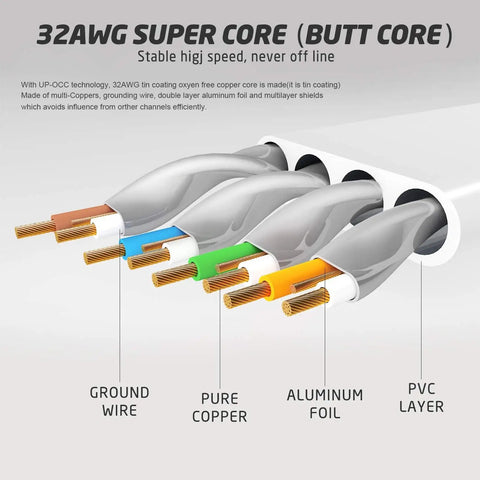 Cross-section of a 32AWG ethernet cable showing ground wire, pure copper, aluminum foil, and PVC layer