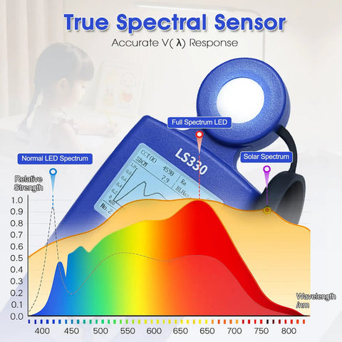 All In One Light Meter For Illuminance PPFD UV Index And Flicker Analysis High Precision Lux Meter And Color Temperature CRI Tester For LED Grow Lights And Indoor Agriculture, blue handheld sensor
