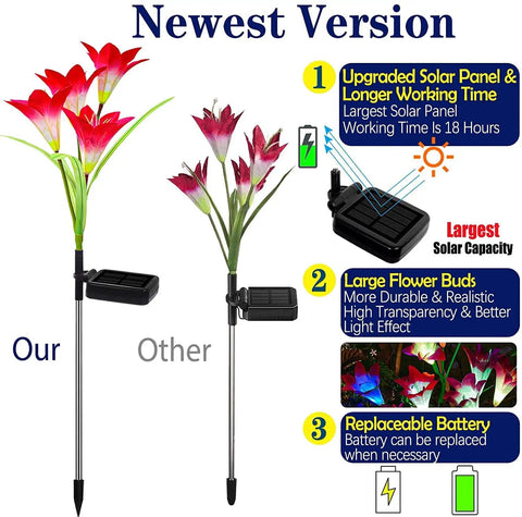 Outdoor Solar Lily Lights Upgraded Multi Color Changing Flower Garden Lights For Patio And Yard, Bigger Lily Flower And Wider Panel, Maintenance Free And Easy Install, 2 Pack In Purple And Red with comparison of solar panel, flower bud size, and replaceable battery features.