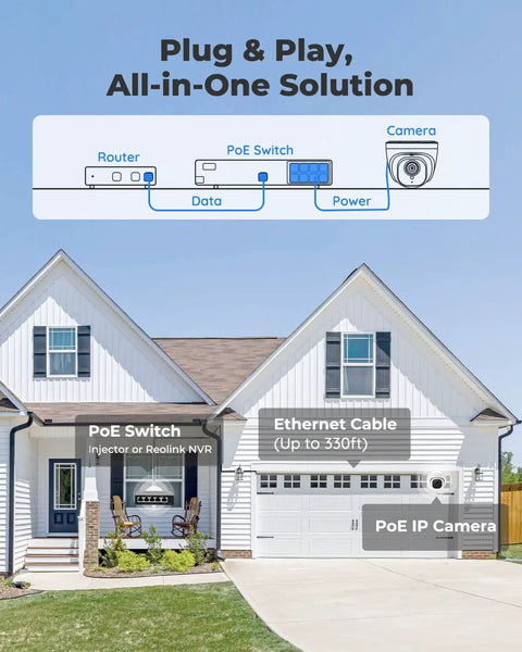 Diagram illustrating PoE setup with router, PoE switch, and cameras for 5MP PoE Security Cam Kit For Indoor And Outdoor Use With Person Vehicle Pet Detection, Time Lapse, And Smart Home Compatibility, 100Ft IR Night Vision, Supports 512GB SD Card, Pack Of 2 shown outside a house