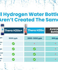 Comparison chart of high-concentration hydrogen water bottle with Thera H2Go+ and Thera H2Go, showing hydrogen levels and features.