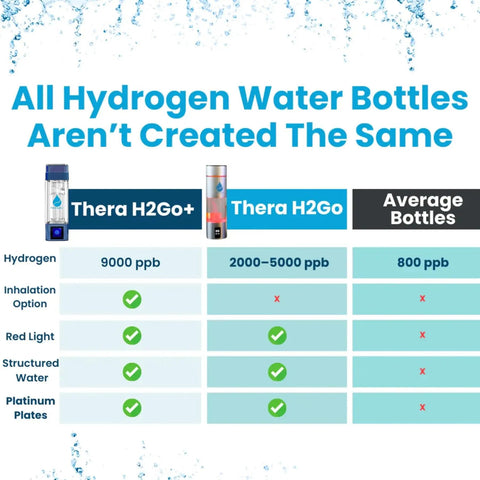 Comparison chart of high-concentration hydrogen water bottle with Thera H2Go+ and Thera H2Go, showing hydrogen levels and features.