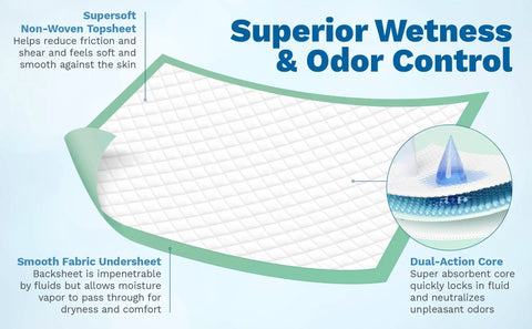 Heavy Duty Extra Large Disposable Underpads To Cover Your Mattress For Keeps, Super Absorbent Waterproof Adult Incontinence Sheets And Tough Puppy Pads For Dogs, 36X36 50 Count Pack, featuring non-woven topsheet and dual-action core.