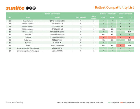 Ballast compatibility list for LED Vertical PLV Plug And Play Light Bulbs 9W 26W Equivalent G24q Base CFL Replacement