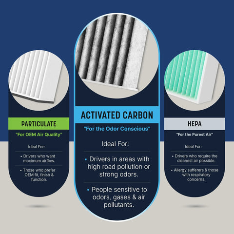Three-panel automotive cabin filter infographic: Particulate left, Activated Carbon center, HEPA right.