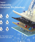 4-layer composite filtration in Certified Replacement Filter For OM-CF02 And OM-CF04 Countertop Water Filter